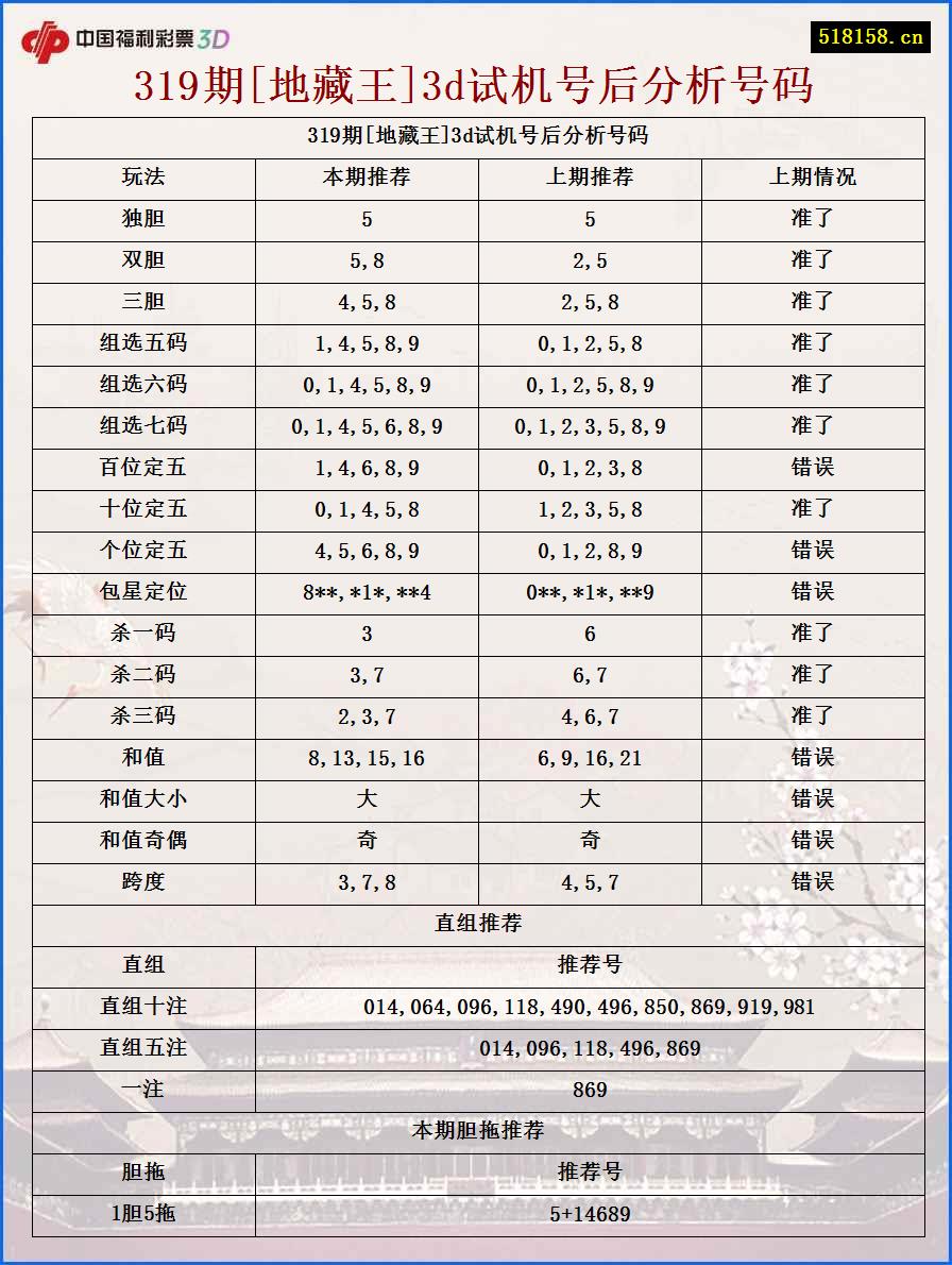 319期[地藏王]3d试机号后分析号码