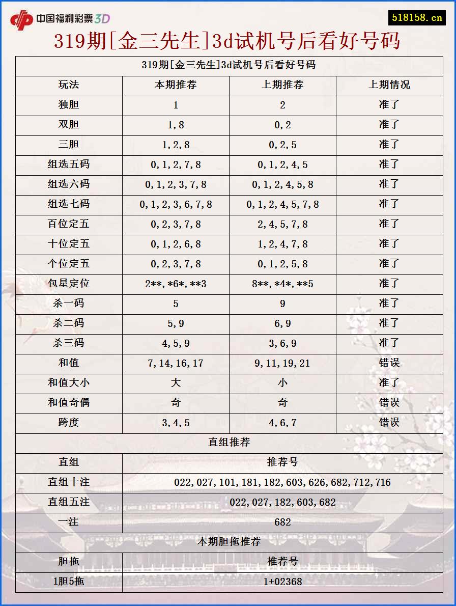 319期[金三先生]3d试机号后看好号码