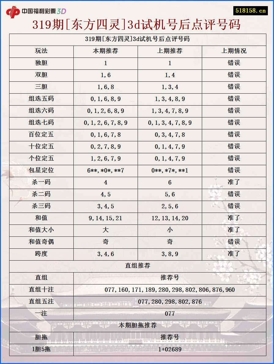 319期[东方四灵]3d试机号后点评号码