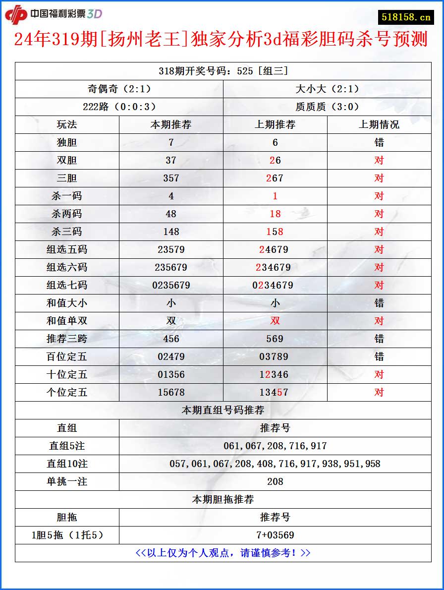 24年319期[扬州老王]独家分析3d福彩胆码杀号预测