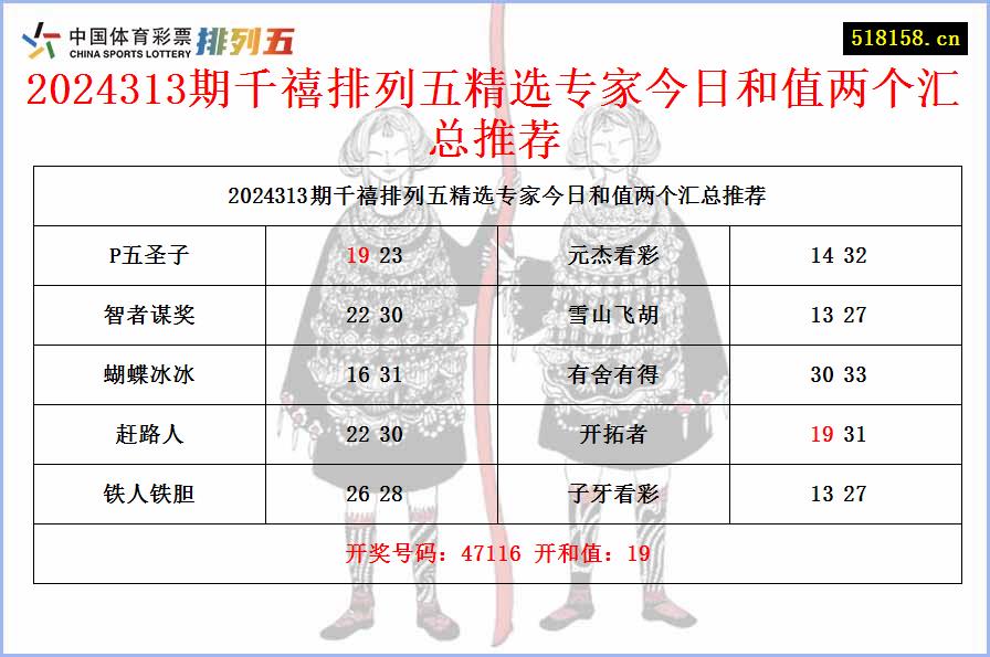 2024313期千禧排列五精选专家今日和值两个汇总推荐