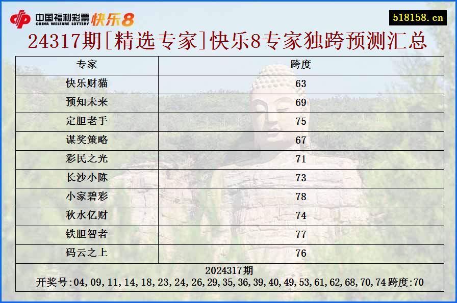 24317期[精选专家]快乐8专家独跨预测汇总