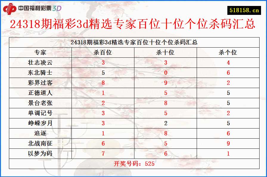 24318期福彩3d精选专家百位十位个位杀码汇总