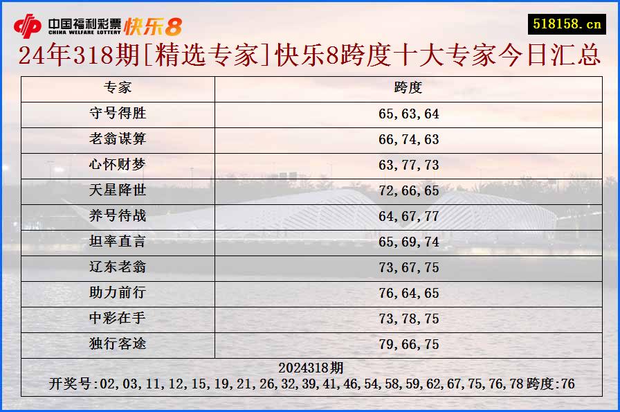 24年318期[精选专家]快乐8跨度十大专家今日汇总