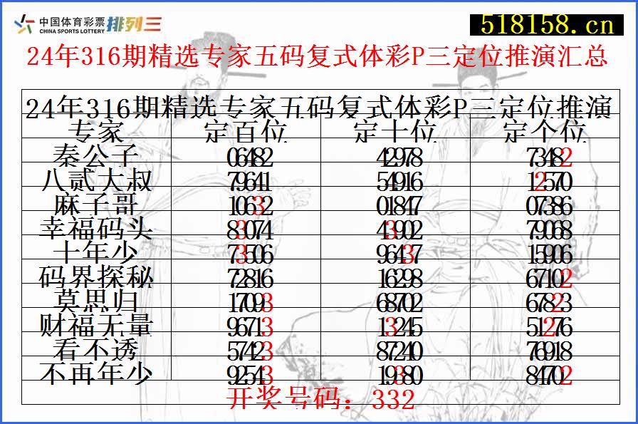 24年316期精选专家五码复式体彩P三定位推演汇总