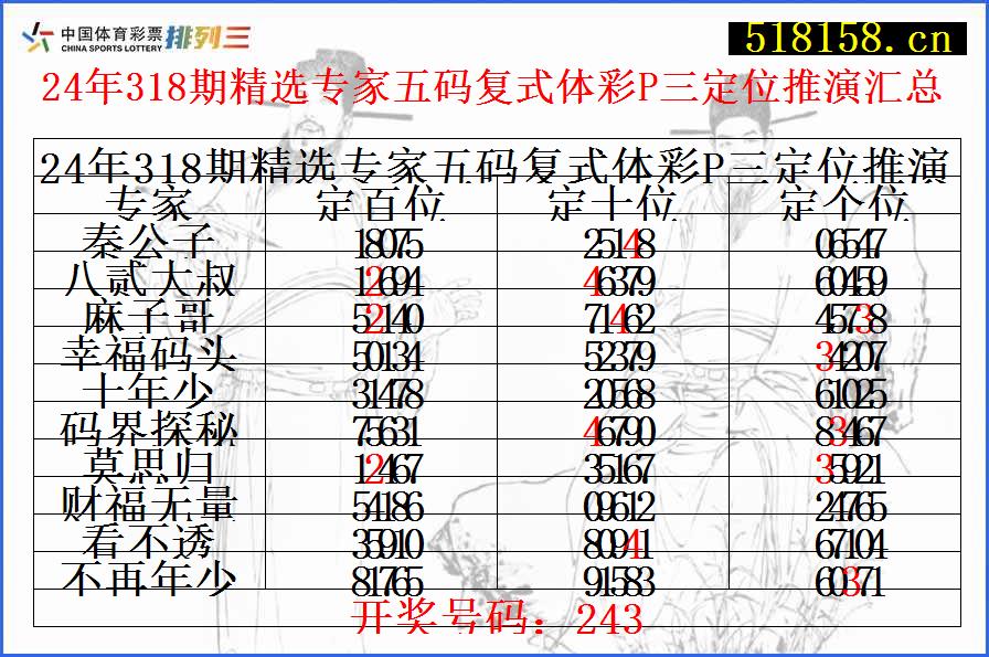 24年318期精选专家五码复式体彩P三定位推演汇总