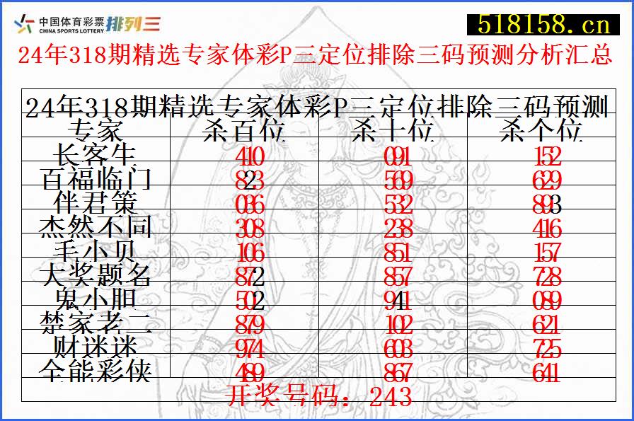 24年318期精选专家体彩P三定位排除三码预测分析汇总