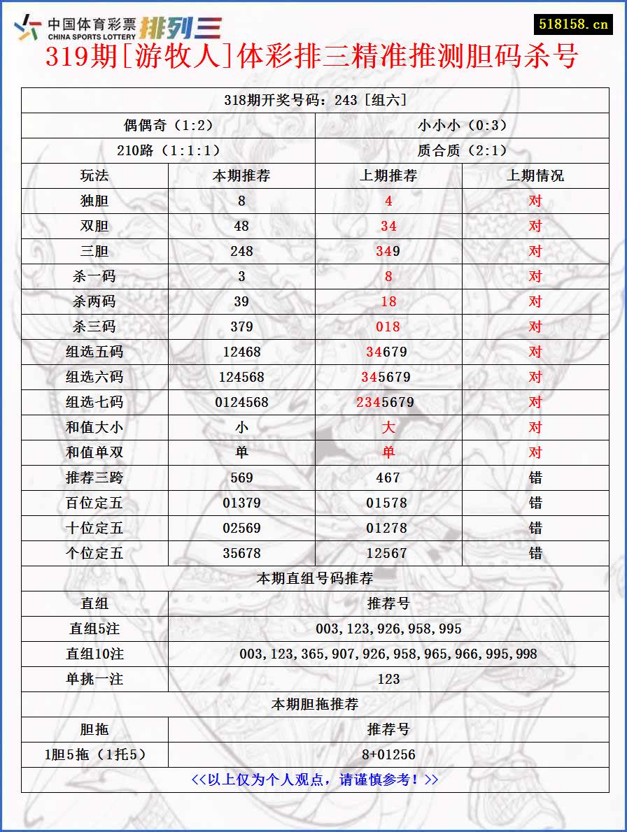 319期[游牧人]体彩排三精准推测胆码杀号