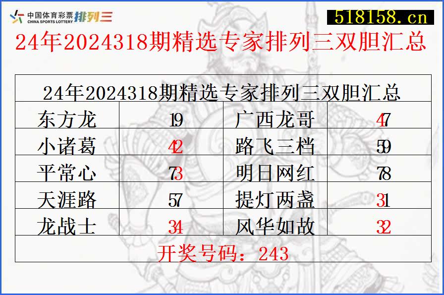 24年2024318期精选专家排列三双胆汇总