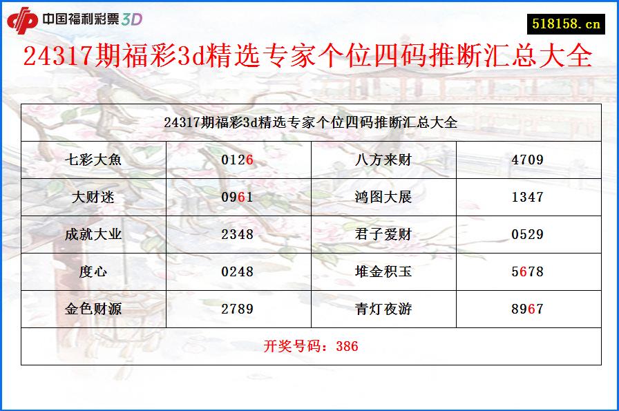 24317期福彩3d精选专家个位四码推断汇总大全