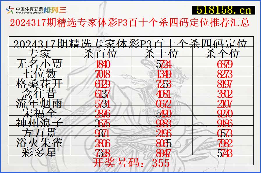 2024317期精选专家体彩P3百十个杀四码定位推荐汇总