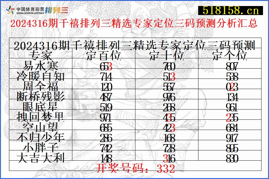 2024316期千禧排列三精选专家定位三码预测分析汇总