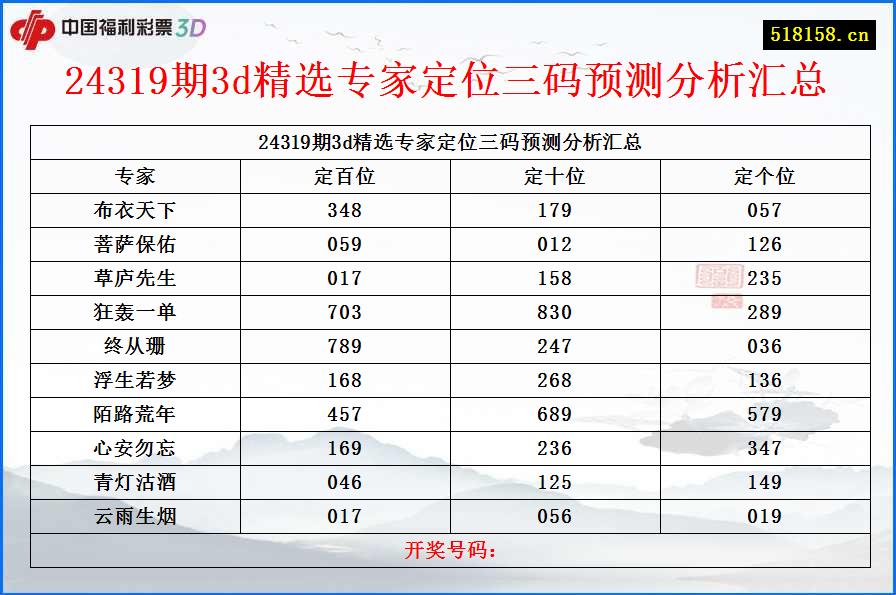 24319期3d精选专家定位三码预测分析汇总