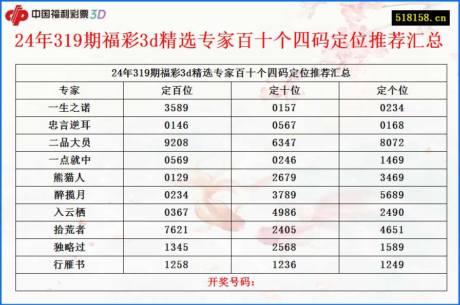 24年319期福彩3d精选专家百十个四码定位推荐汇总