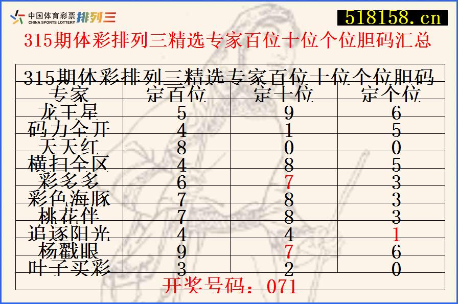 315期体彩排列三精选专家百位十位个位胆码汇总