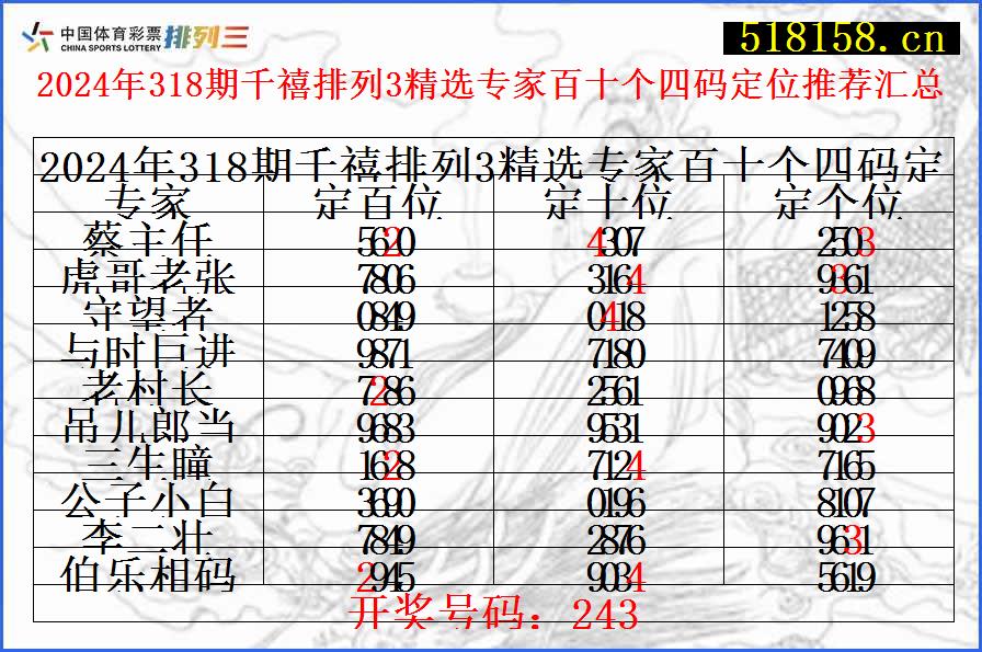 2024年318期千禧排列3精选专家百十个四码定位推荐汇总