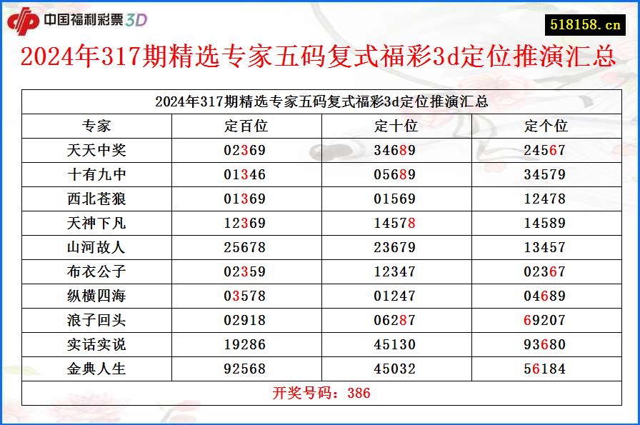 2024年317期精选专家五码复式福彩3d定位推演汇总