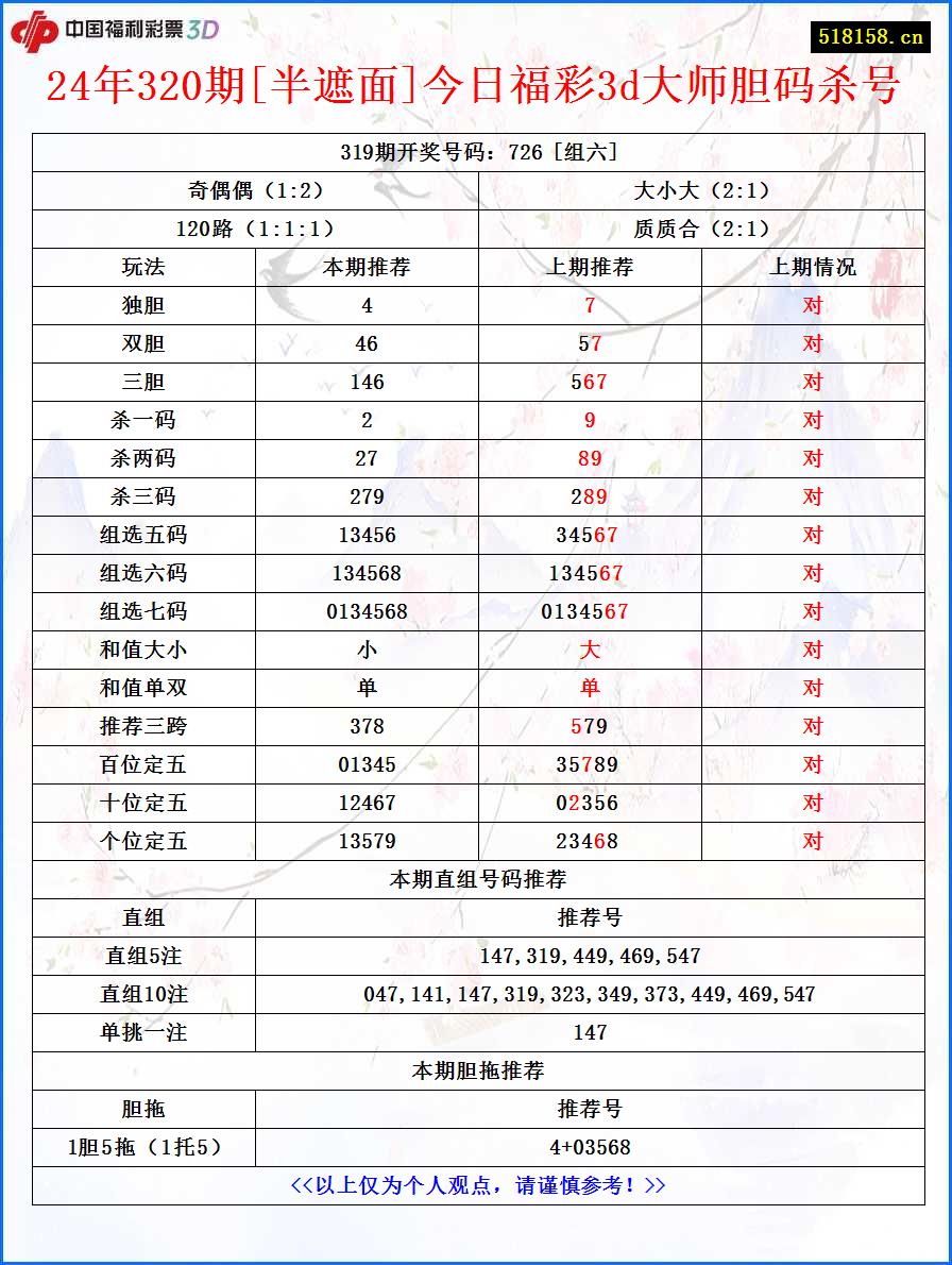 24年320期[半遮面]今日福彩3d大师胆码杀号