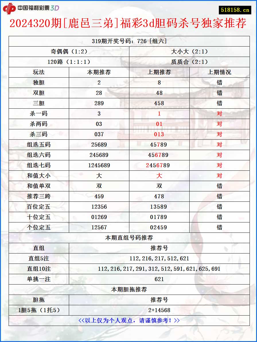 2024320期[鹿邑三弟]福彩3d胆码杀号独家推荐