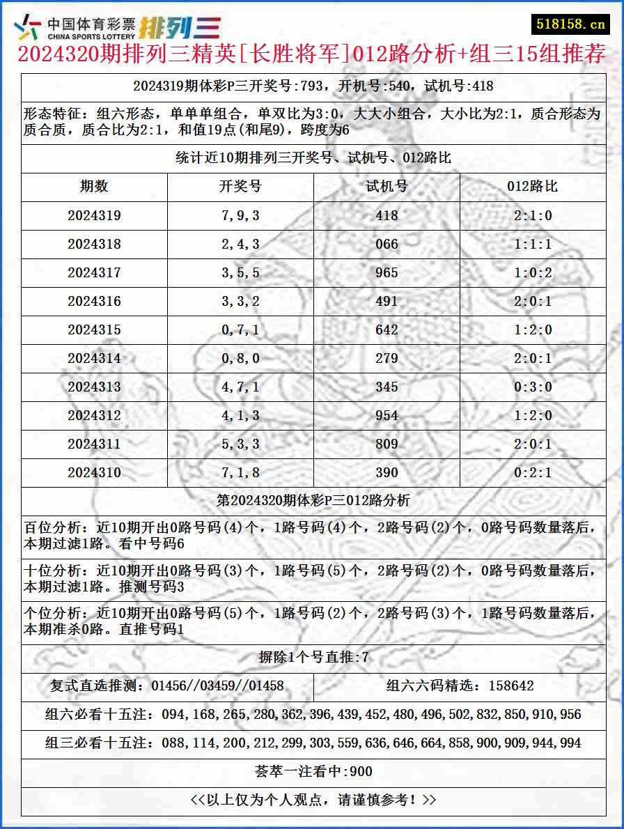 2024320期排列三精英[长胜将军]012路分析+组三15组推荐