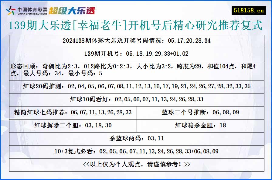 139期大乐透[幸福老牛]开机号后精心研究推荐复式