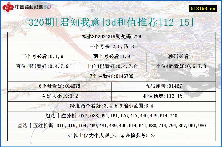 320期[君知我意]3d和值推荐[12-15]