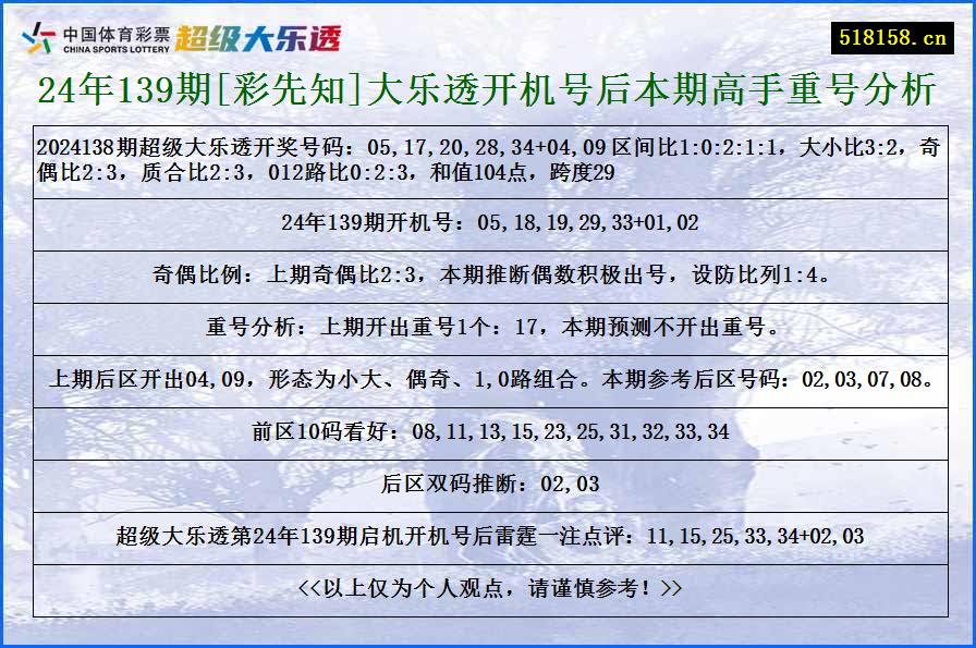 24年139期[彩先知]大乐透开机号后本期高手重号分析