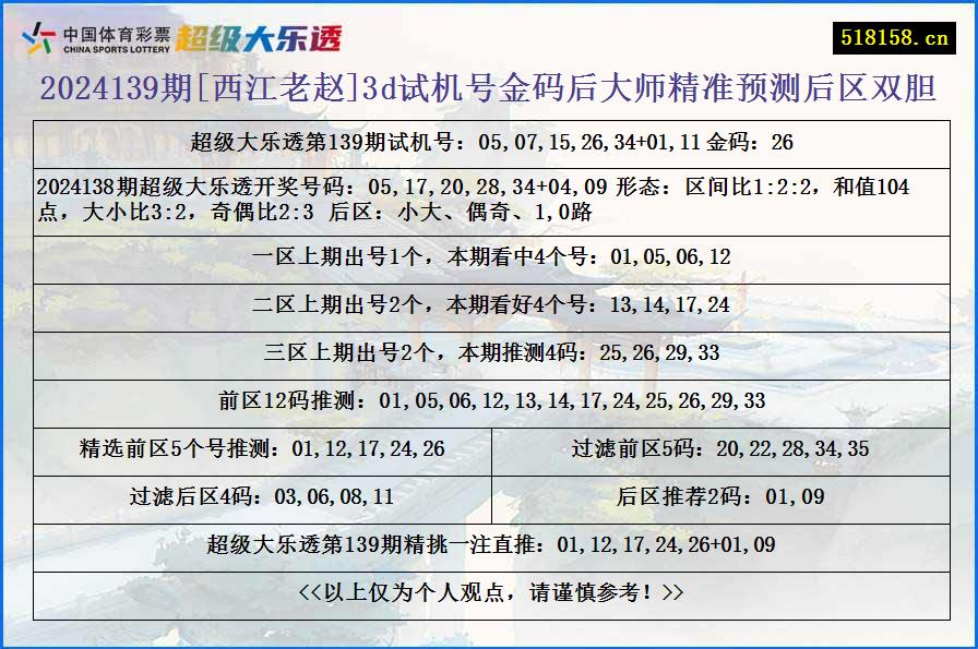 2024139期[西江老赵]3d试机号金码后大师精准预测后区双胆