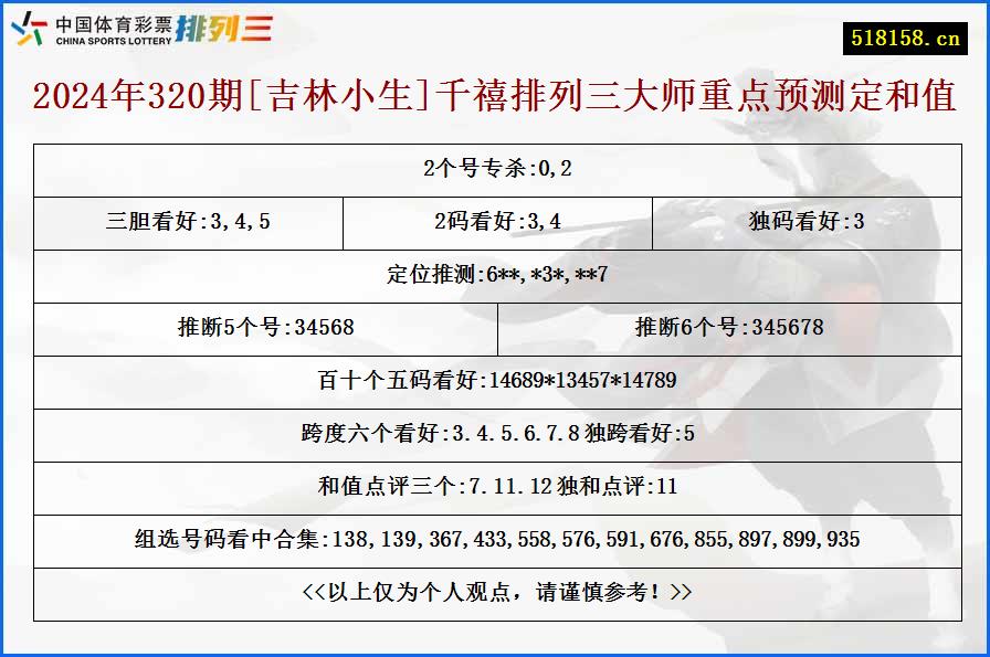 2024年320期[吉林小生]千禧排列三大师重点预测定和值