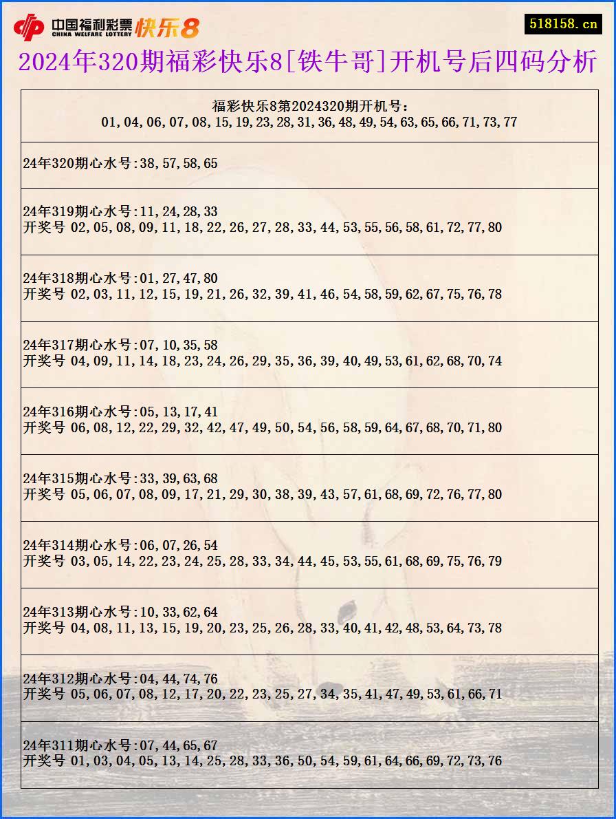 2024年320期福彩快乐8[铁牛哥]开机号后四码分析