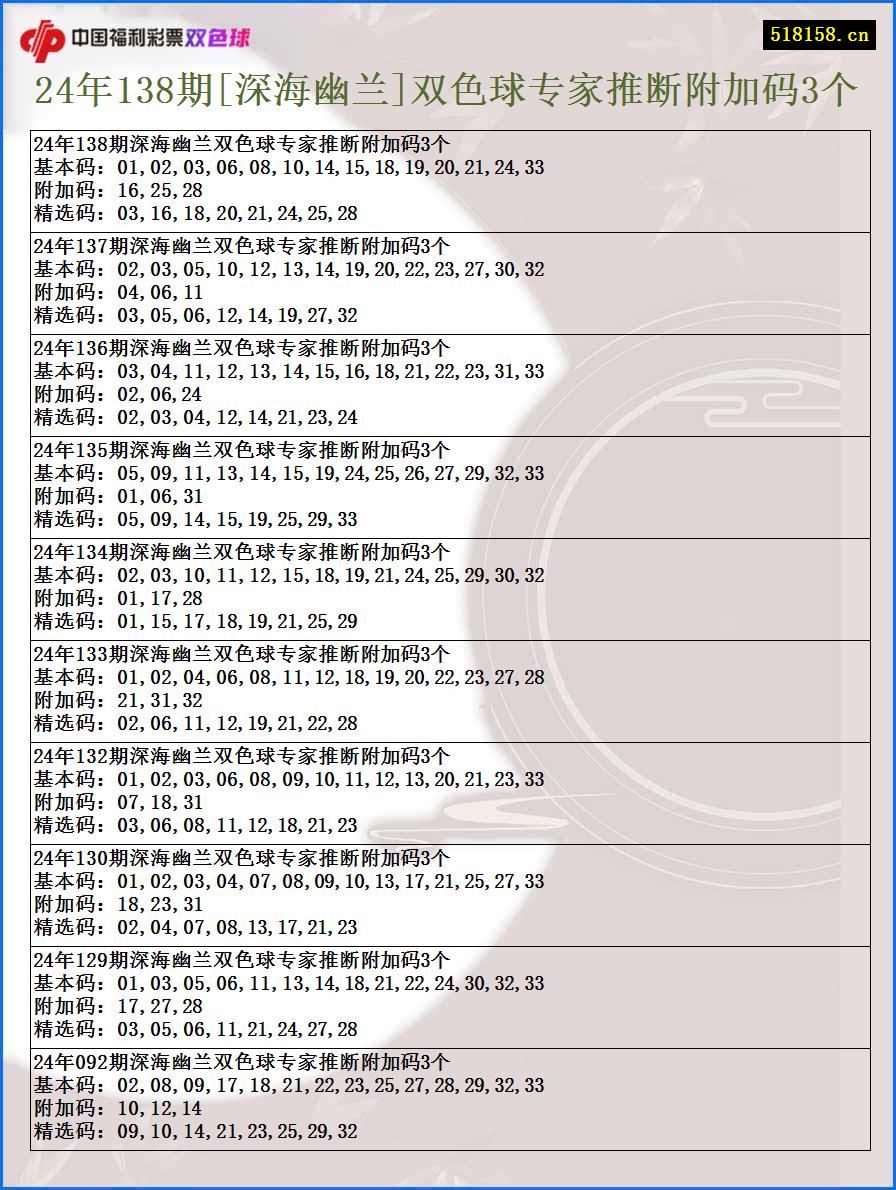 24年138期[深海幽兰]双色球专家推断附加码3个