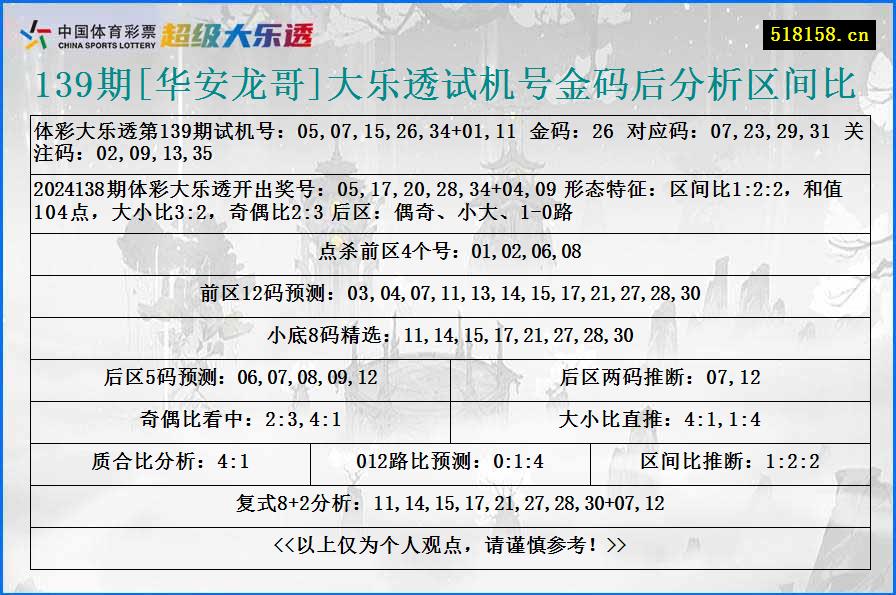 139期[华安龙哥]大乐透试机号金码后分析区间比