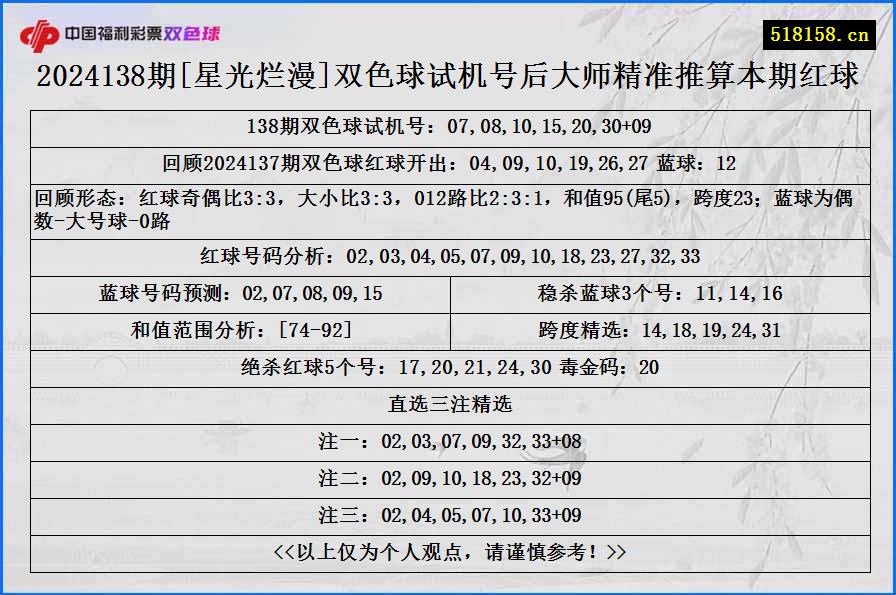 2024138期[星光烂漫]双色球试机号后大师精准推算本期红球