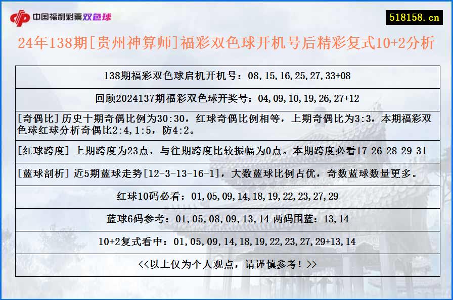 24年138期[贵州神算师]福彩双色球开机号后精彩复式10+2分析