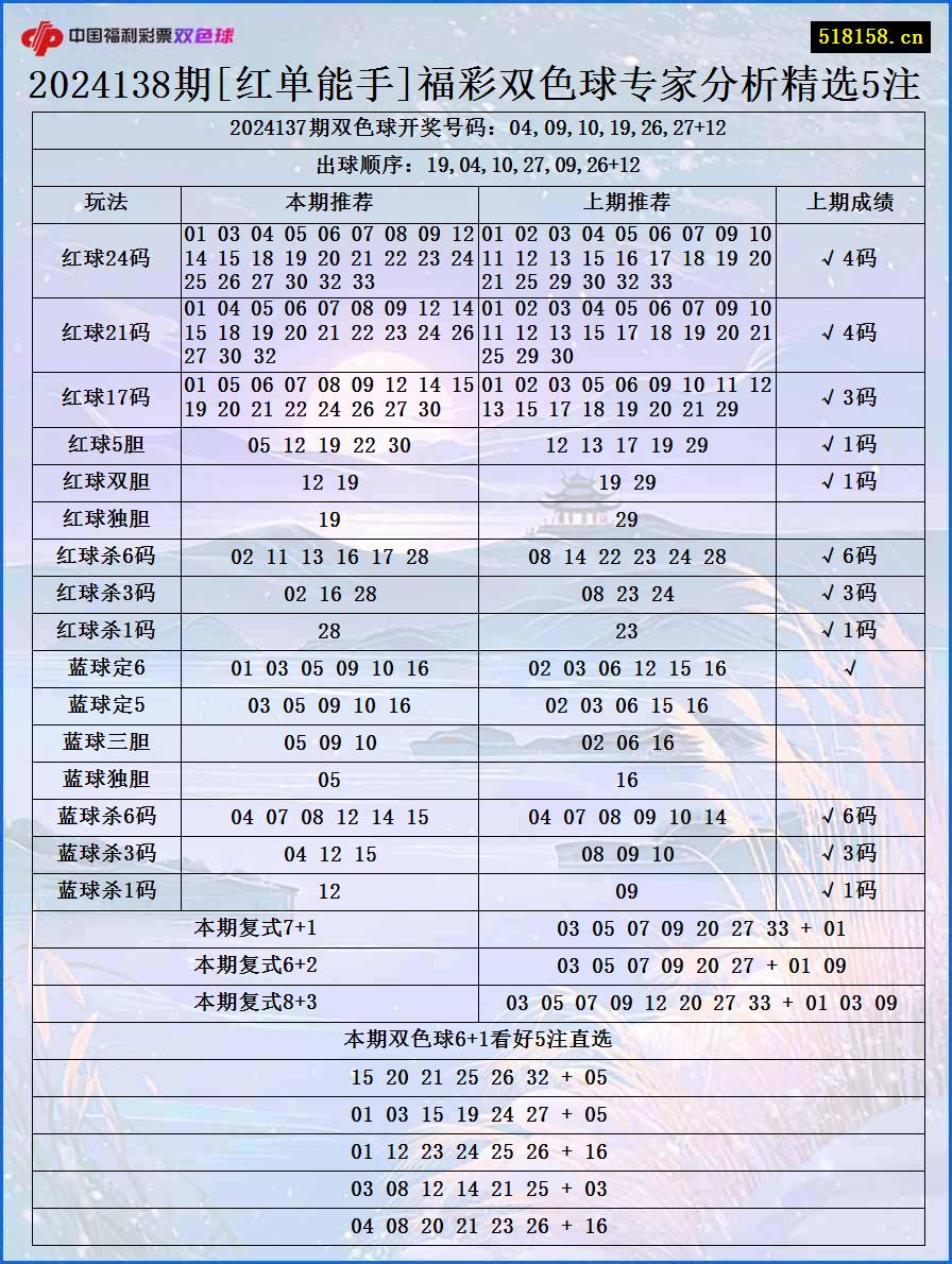 2024138期[红单能手]福彩双色球专家分析精选5注