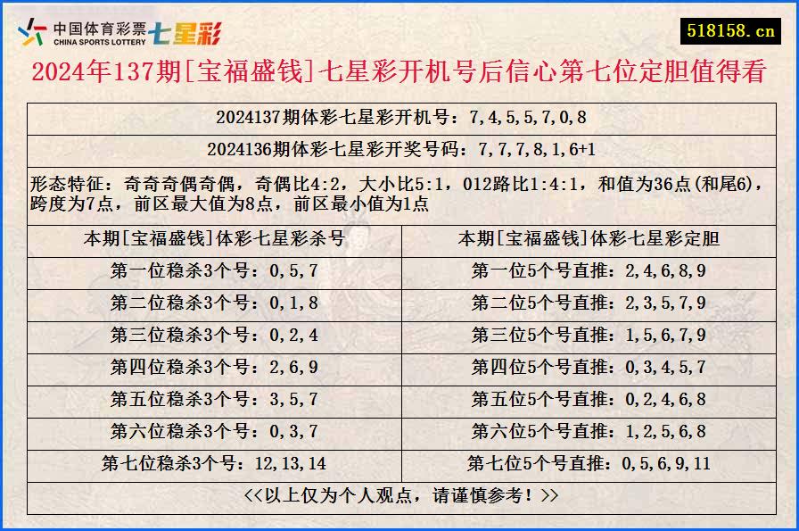 2024年137期[宝福盛钱]七星彩开机号后信心第七位定胆值得看