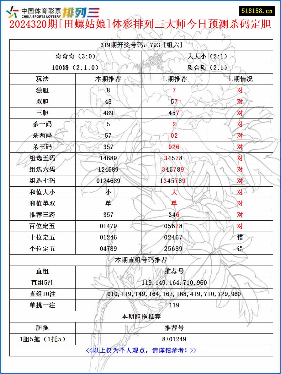 2024320期[田螺姑娘]体彩排列三大师今日预测杀码定胆