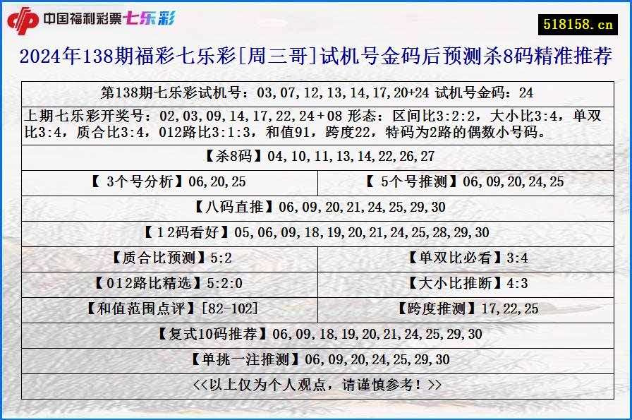 2024年138期福彩七乐彩[周三哥]试机号金码后预测杀8码精准推荐