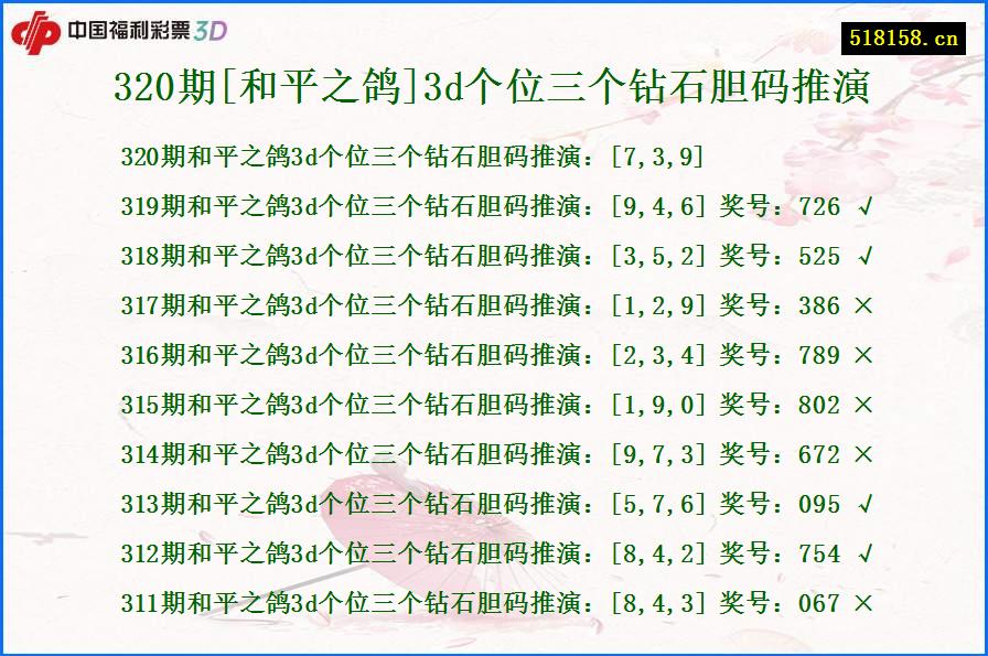 320期[和平之鸽]3d个位三个钻石胆码推演