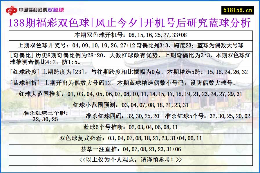 138期福彩双色球[风止今夕]开机号后研究蓝球分析