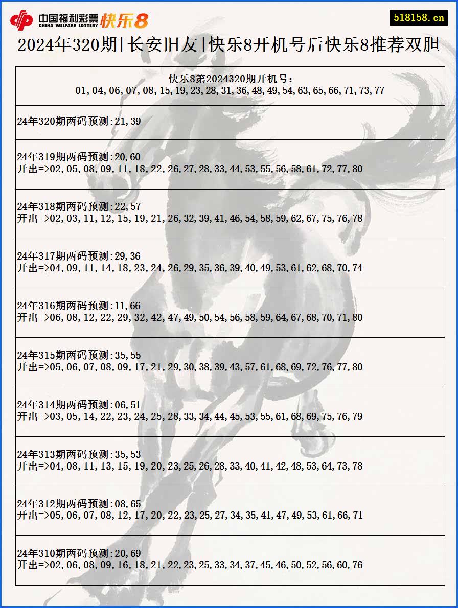 2024年320期[长安旧友]快乐8开机号后快乐8推荐双胆