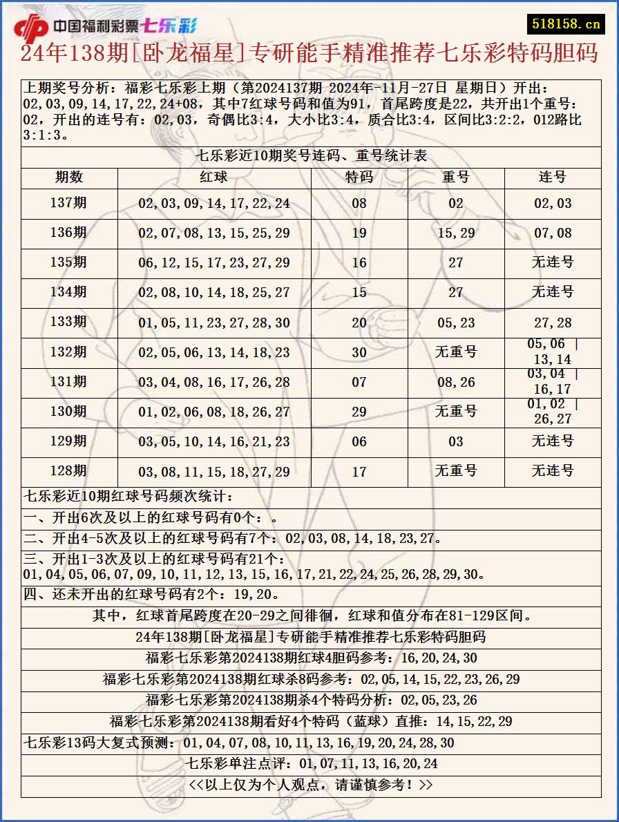 24年138期[卧龙福星]专研能手精准推荐七乐彩特码胆码