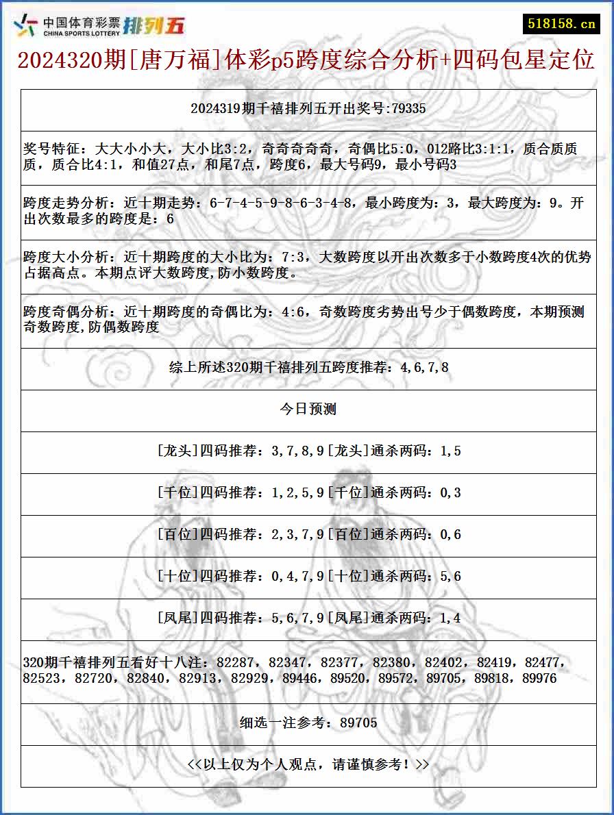 2024320期[唐万福]体彩p5跨度综合分析+四码包星定位