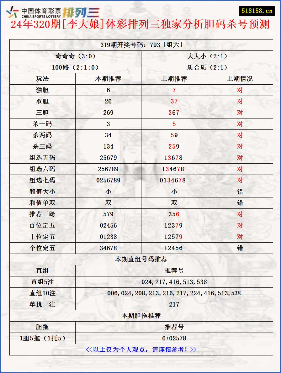 24年320期[李大娘]体彩排列三独家分析胆码杀号预测