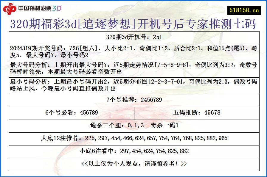 320期福彩3d[追逐梦想]开机号后专家推测七码