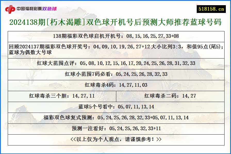 2024138期[朽木渴雕]双色球开机号后预测大师推荐蓝球号码