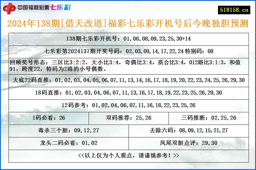 2024年138期[借天改道]福彩七乐彩开机号后今晚独胆预测