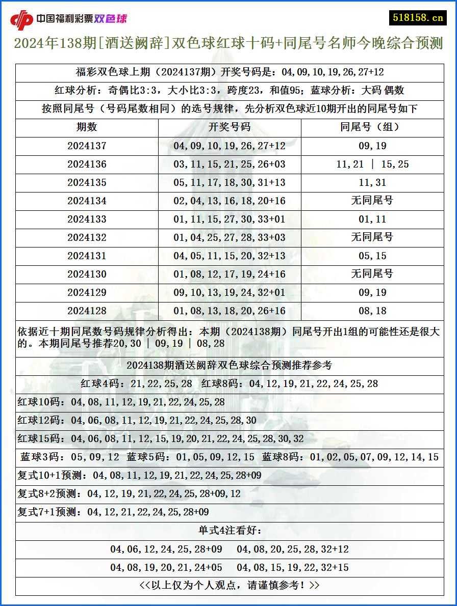 2024年138期[酒送阙辞]双色球红球十码+同尾号名师今晚综合预测