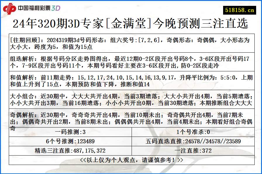 24年320期3D专家[金满堂]今晚预测三注直选