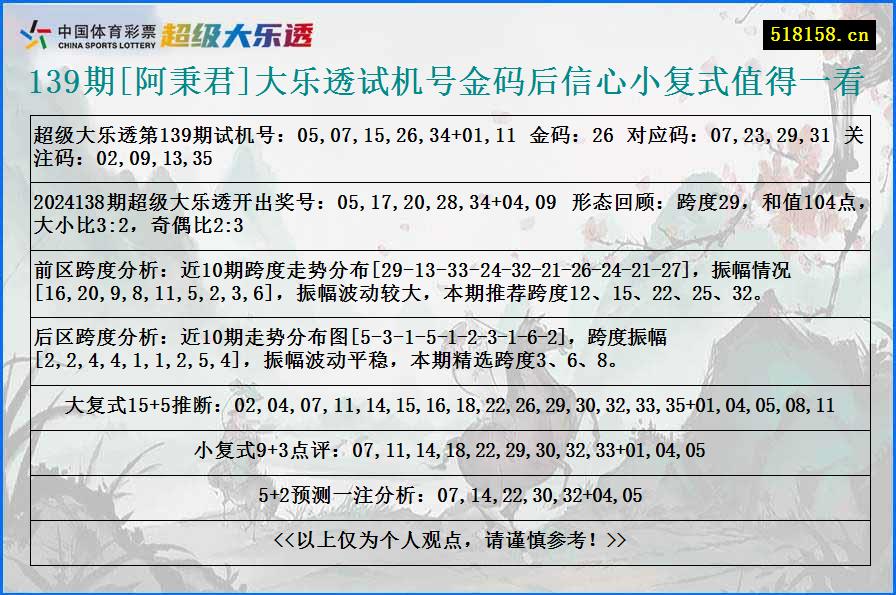 139期[阿秉君]大乐透试机号金码后信心小复式值得一看